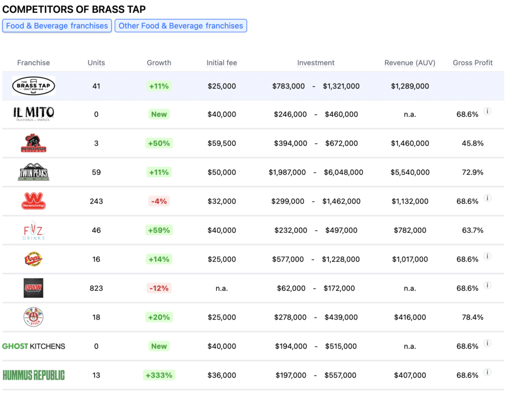 Brass Tap Franchise competitors